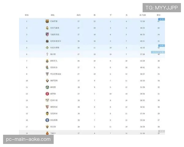 巴萨主场16战全胜积48分，净胜球达42领跑主场积分榜